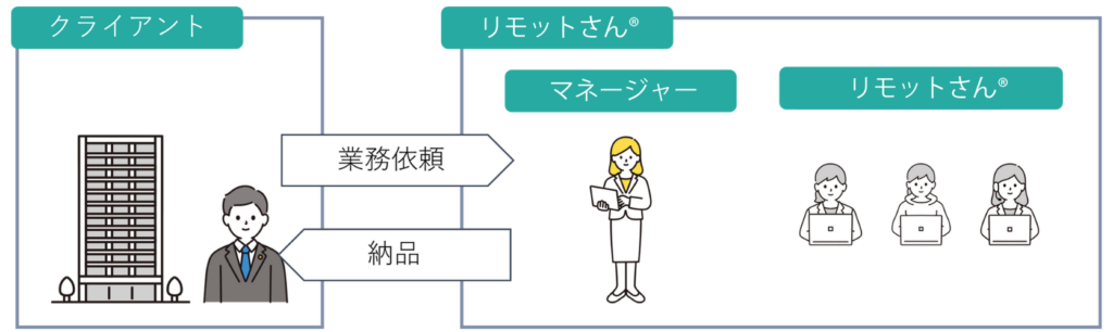 リモットさん：オンライン　事務代行 クライアント様からリモットさんへの業務依頼と納品