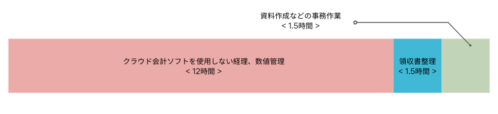 リモットさん：経理代行：ライトプラン（15時間）の時間活用例