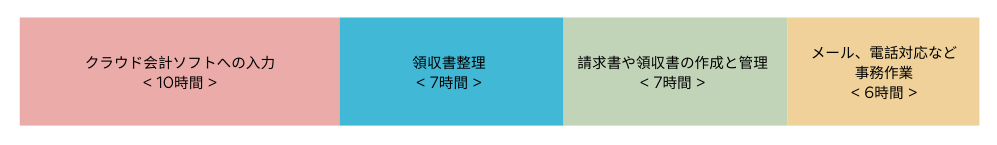 リモットさん：オンライン事務代行：経理のレギュラープラン（30時間）活用例