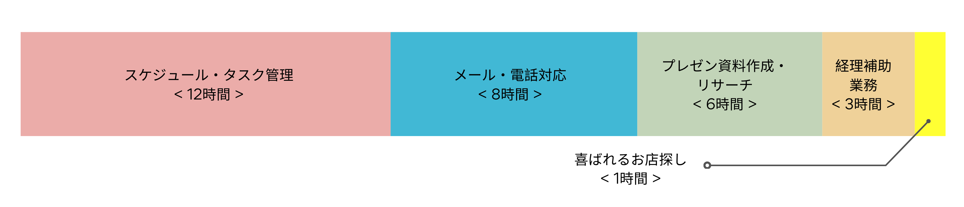レギュラープラン（30時間）の時間活用例