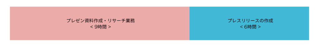 ライトプラン（15時間）の時間活用例