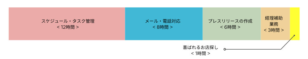レギュラープラン（30時間）の時間活用例