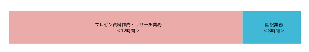 ライトプラン(15時間)の時間活用例