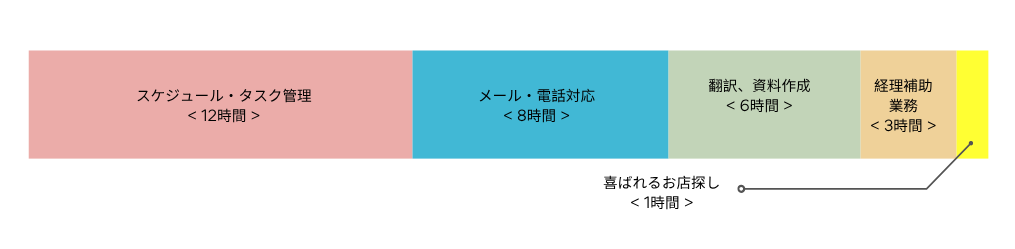 レギュラープラン(30時間)の時間活用例